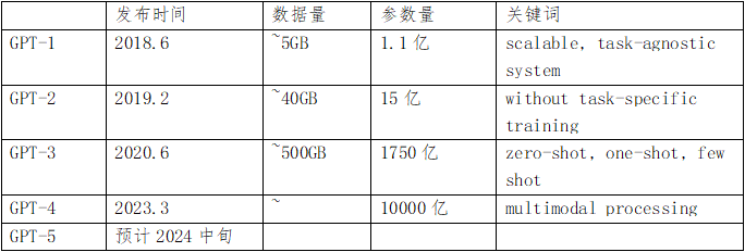 原创 _ GPT模型的前世今生 原创 _ GPT模型的前世今生